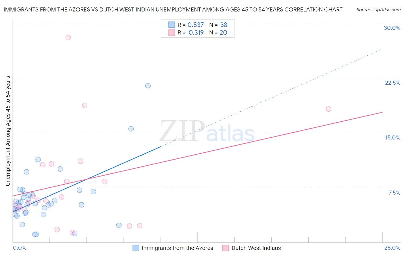 Immigrants from the Azores vs Dutch West Indian Unemployment Among Ages 45 to 54 years