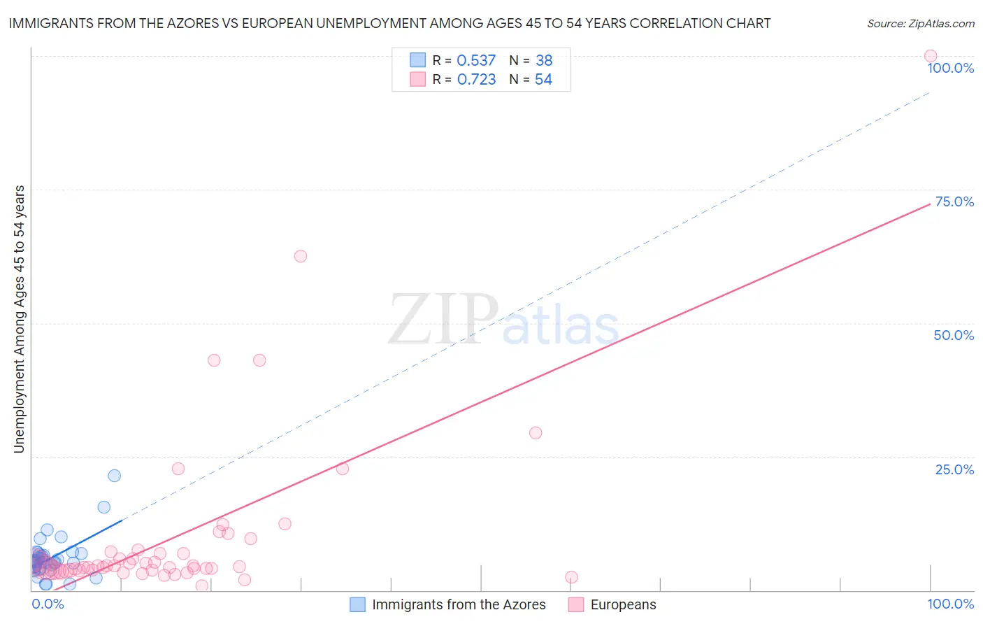 Immigrants from the Azores vs European Unemployment Among Ages 45 to 54 years