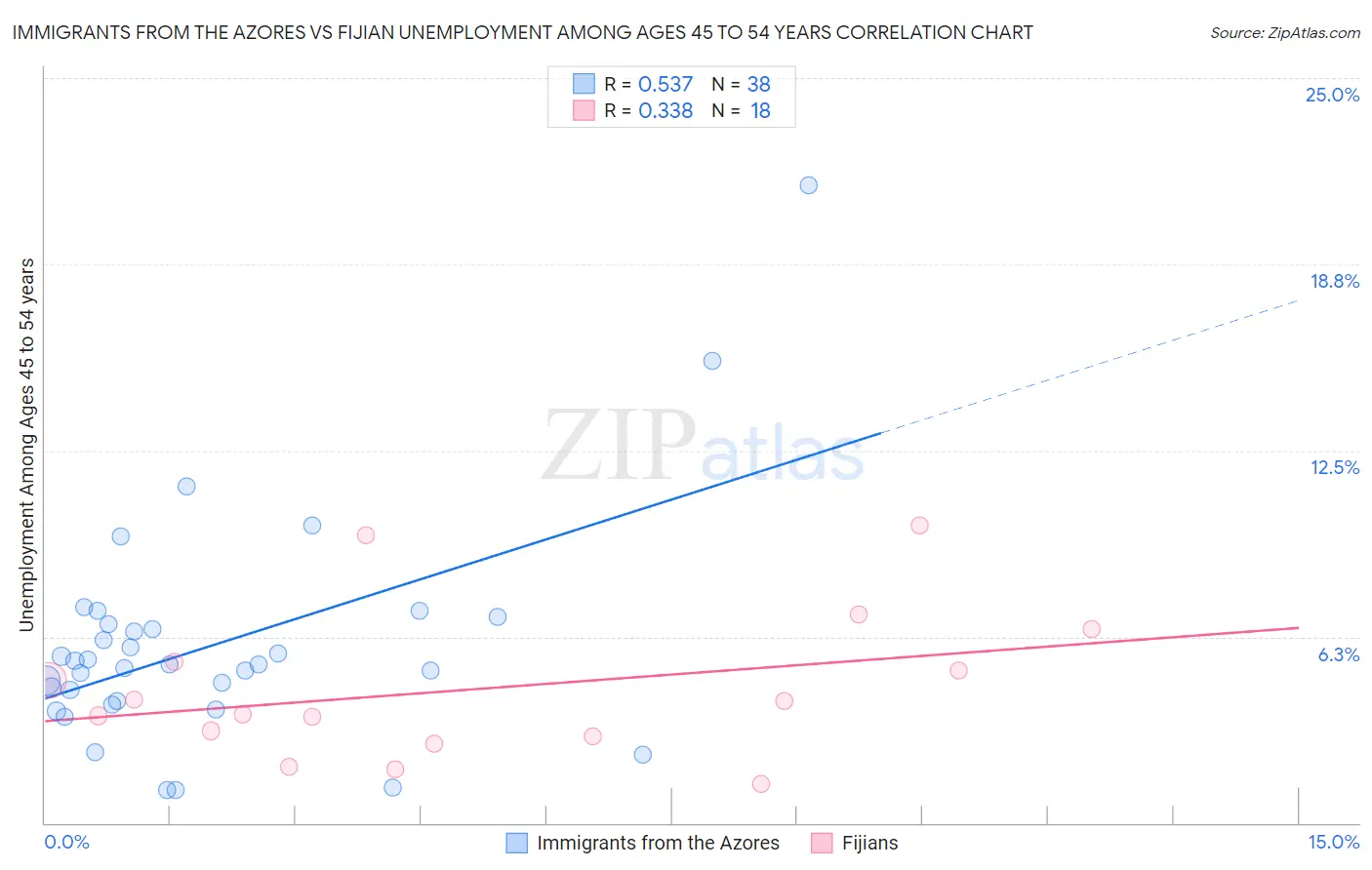 Immigrants from the Azores vs Fijian Unemployment Among Ages 45 to 54 years