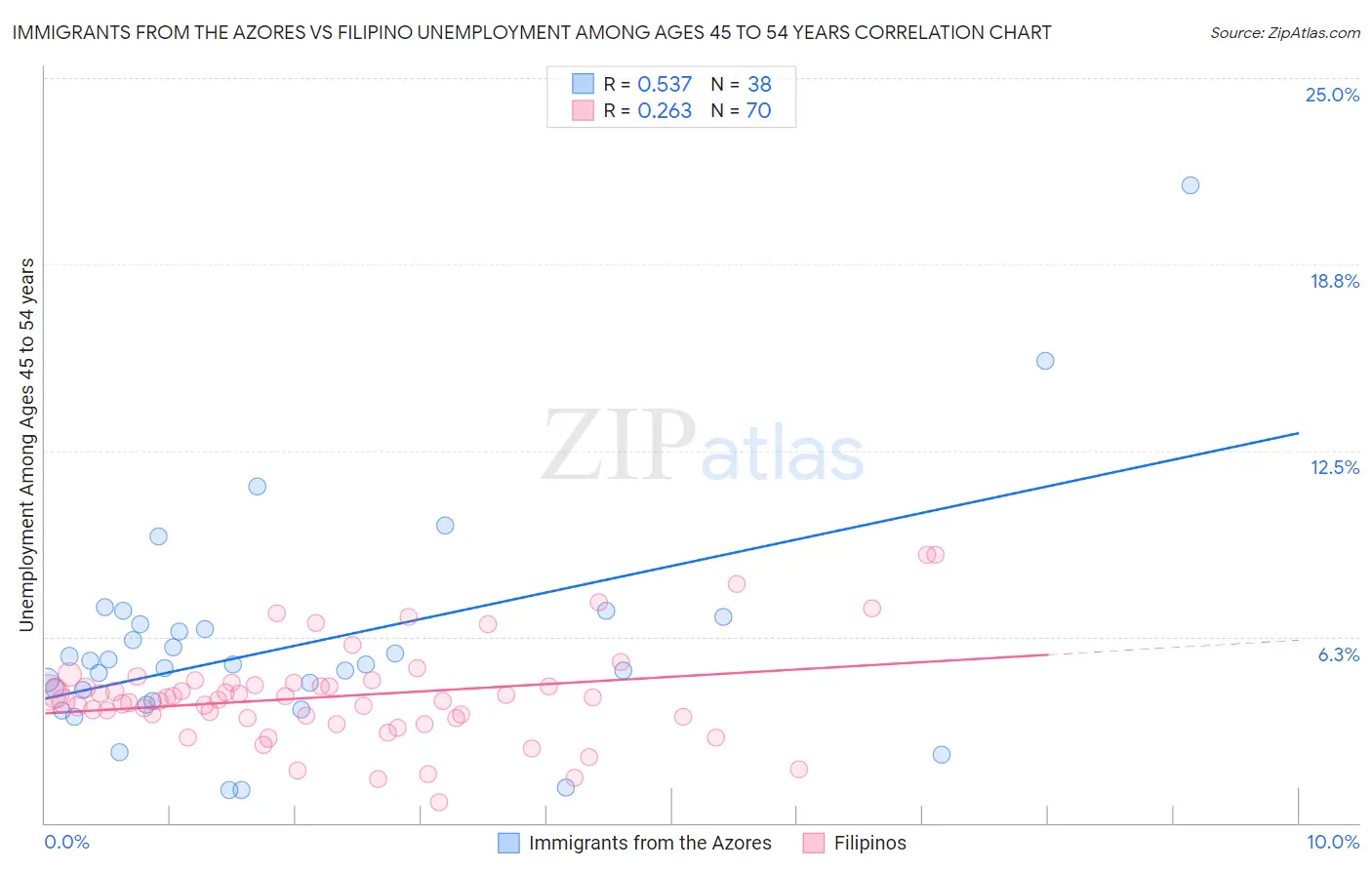 Immigrants from the Azores vs Filipino Unemployment Among Ages 45 to 54 years