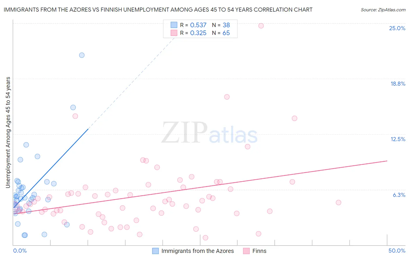Immigrants from the Azores vs Finnish Unemployment Among Ages 45 to 54 years