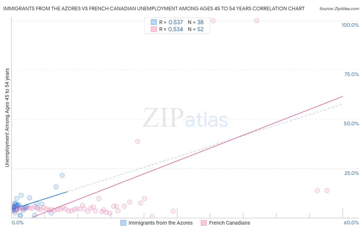 Immigrants from the Azores vs French Canadian Unemployment Among Ages 45 to 54 years