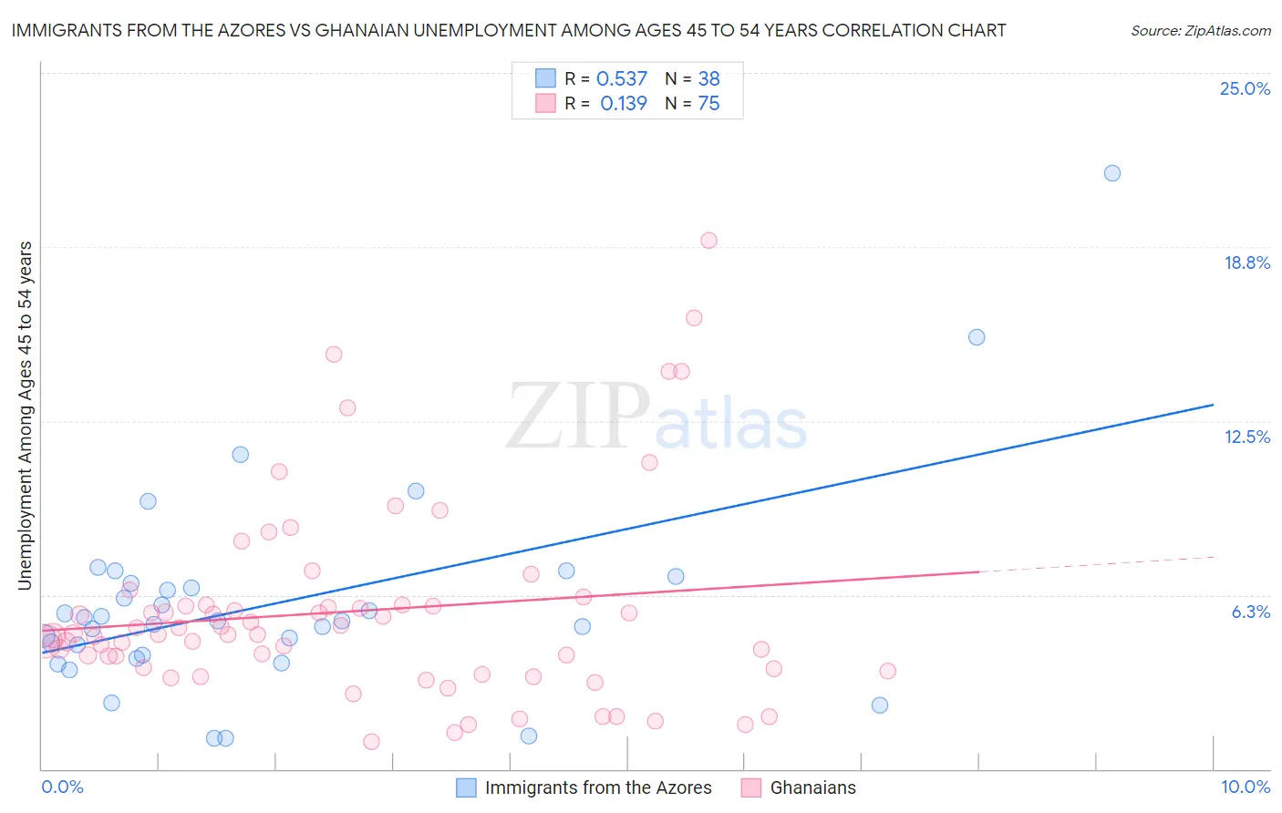 Immigrants from the Azores vs Ghanaian Unemployment Among Ages 45 to 54 years