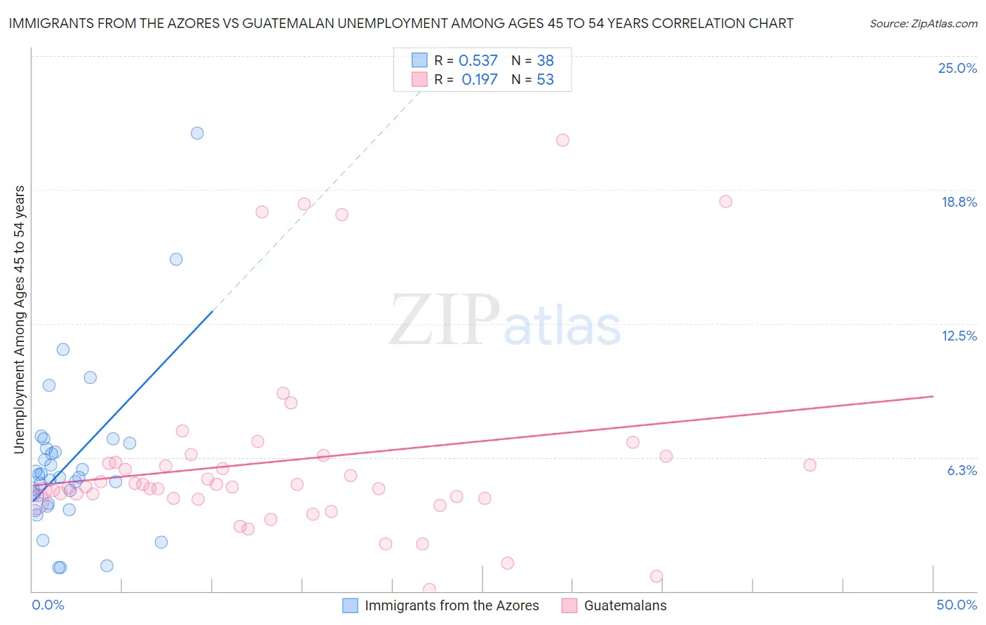 Immigrants from the Azores vs Guatemalan Unemployment Among Ages 45 to 54 years