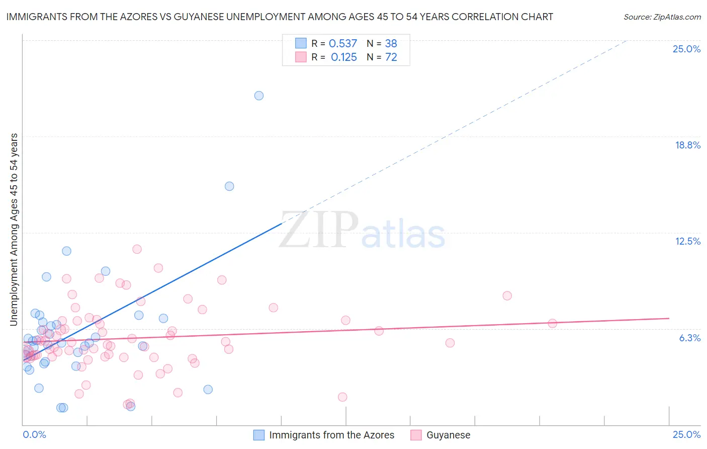 Immigrants from the Azores vs Guyanese Unemployment Among Ages 45 to 54 years