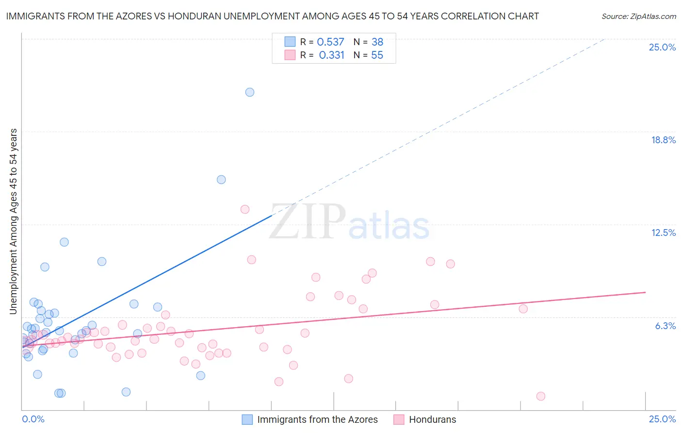 Immigrants from the Azores vs Honduran Unemployment Among Ages 45 to 54 years