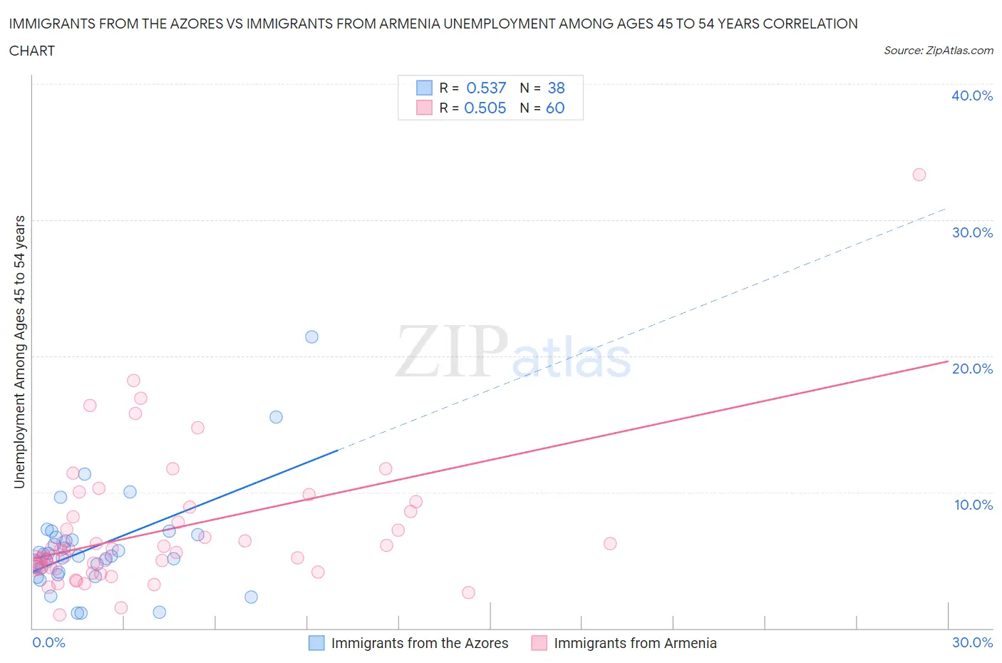 Immigrants from the Azores vs Immigrants from Armenia Unemployment Among Ages 45 to 54 years
