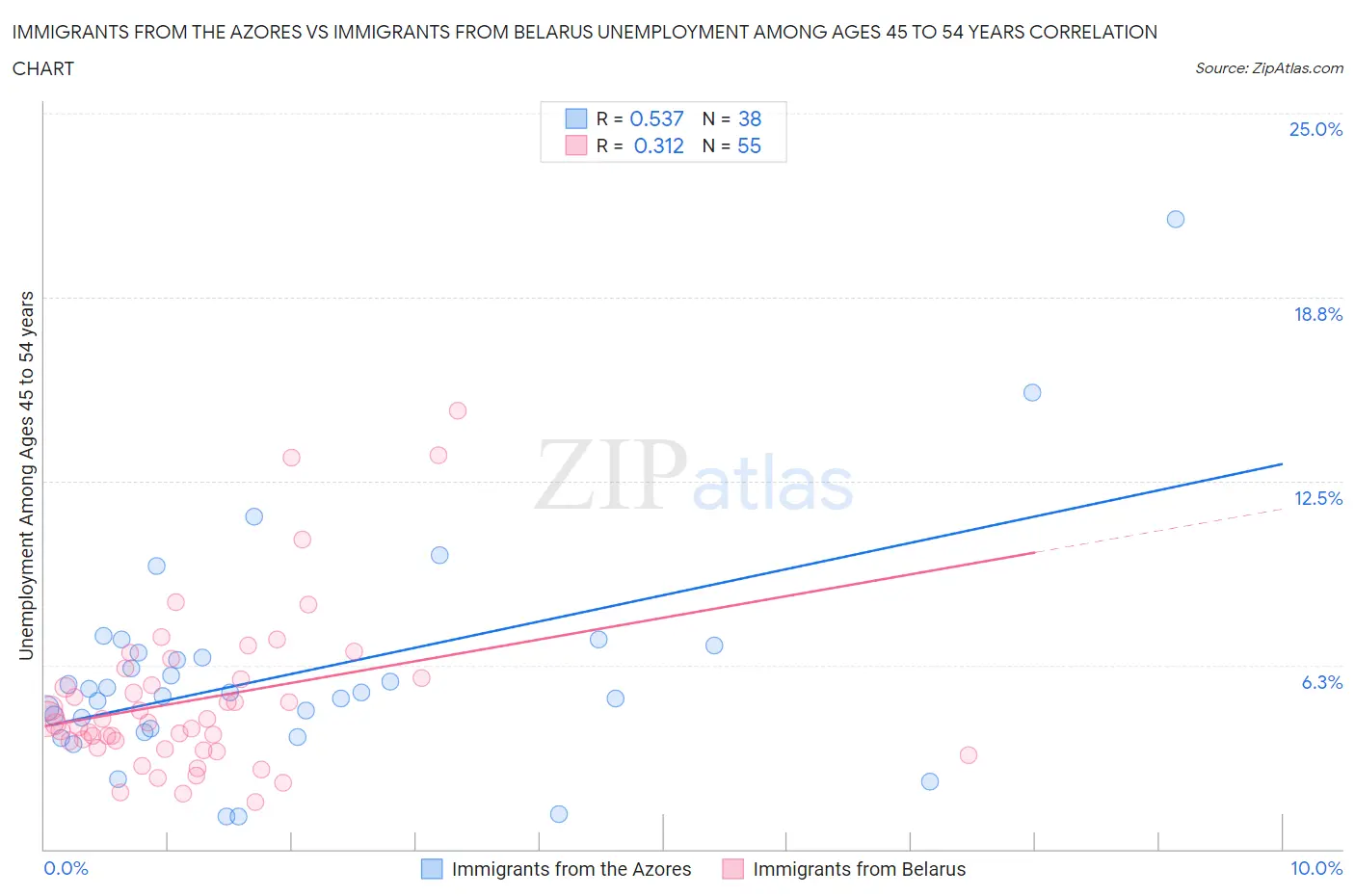 Immigrants from the Azores vs Immigrants from Belarus Unemployment Among Ages 45 to 54 years