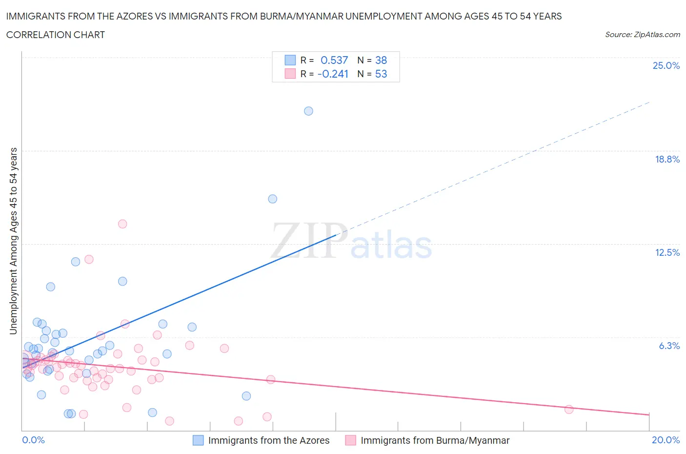 Immigrants from the Azores vs Immigrants from Burma/Myanmar Unemployment Among Ages 45 to 54 years