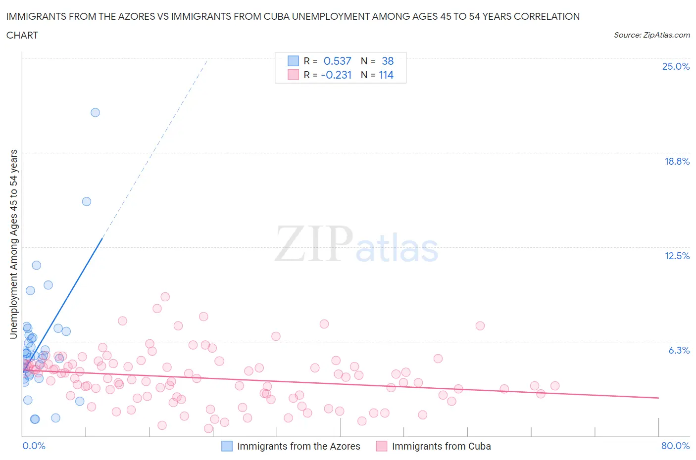 Immigrants from the Azores vs Immigrants from Cuba Unemployment Among Ages 45 to 54 years