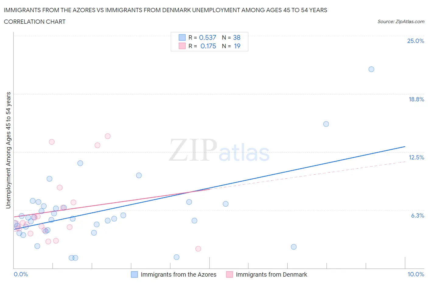 Immigrants from the Azores vs Immigrants from Denmark Unemployment Among Ages 45 to 54 years