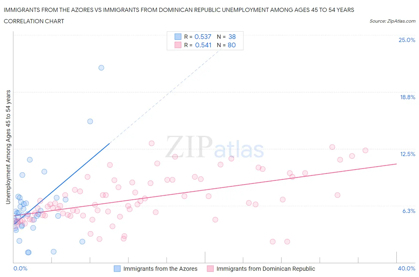 Immigrants from the Azores vs Immigrants from Dominican Republic Unemployment Among Ages 45 to 54 years