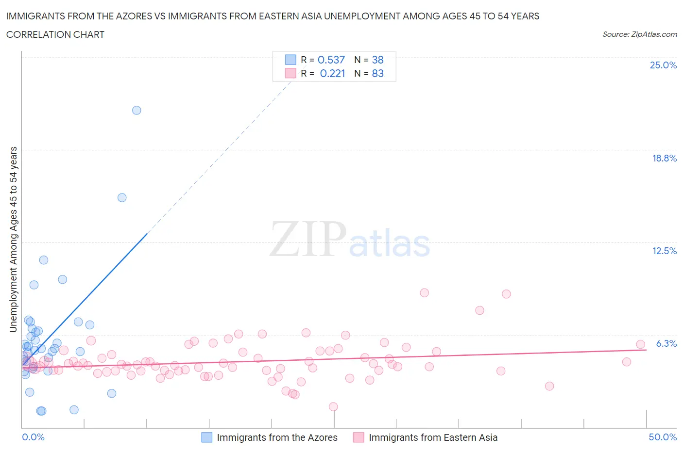 Immigrants from the Azores vs Immigrants from Eastern Asia Unemployment Among Ages 45 to 54 years