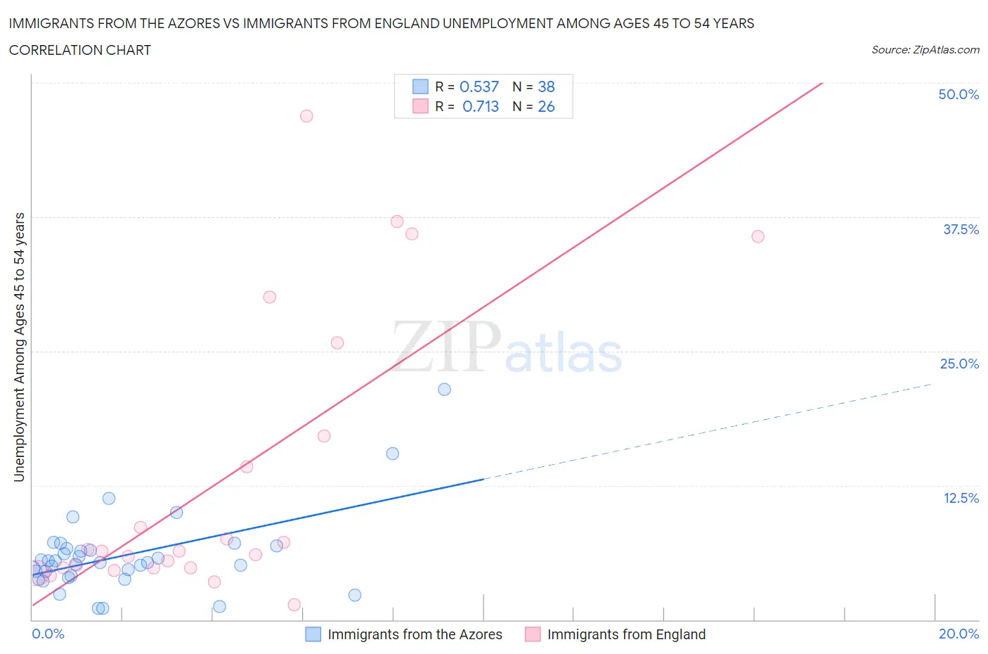 Immigrants from the Azores vs Immigrants from England Unemployment Among Ages 45 to 54 years