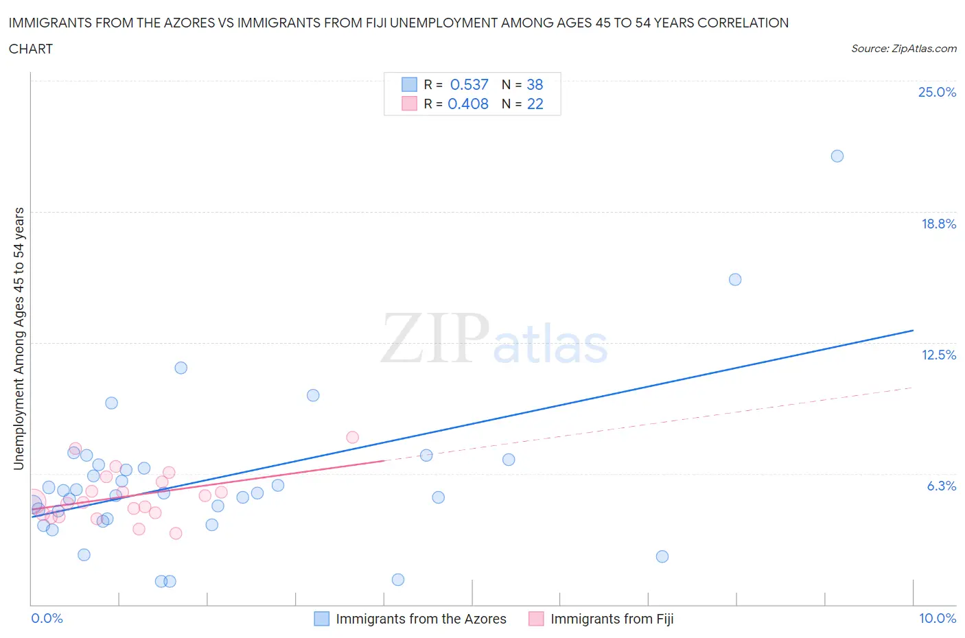Immigrants from the Azores vs Immigrants from Fiji Unemployment Among Ages 45 to 54 years