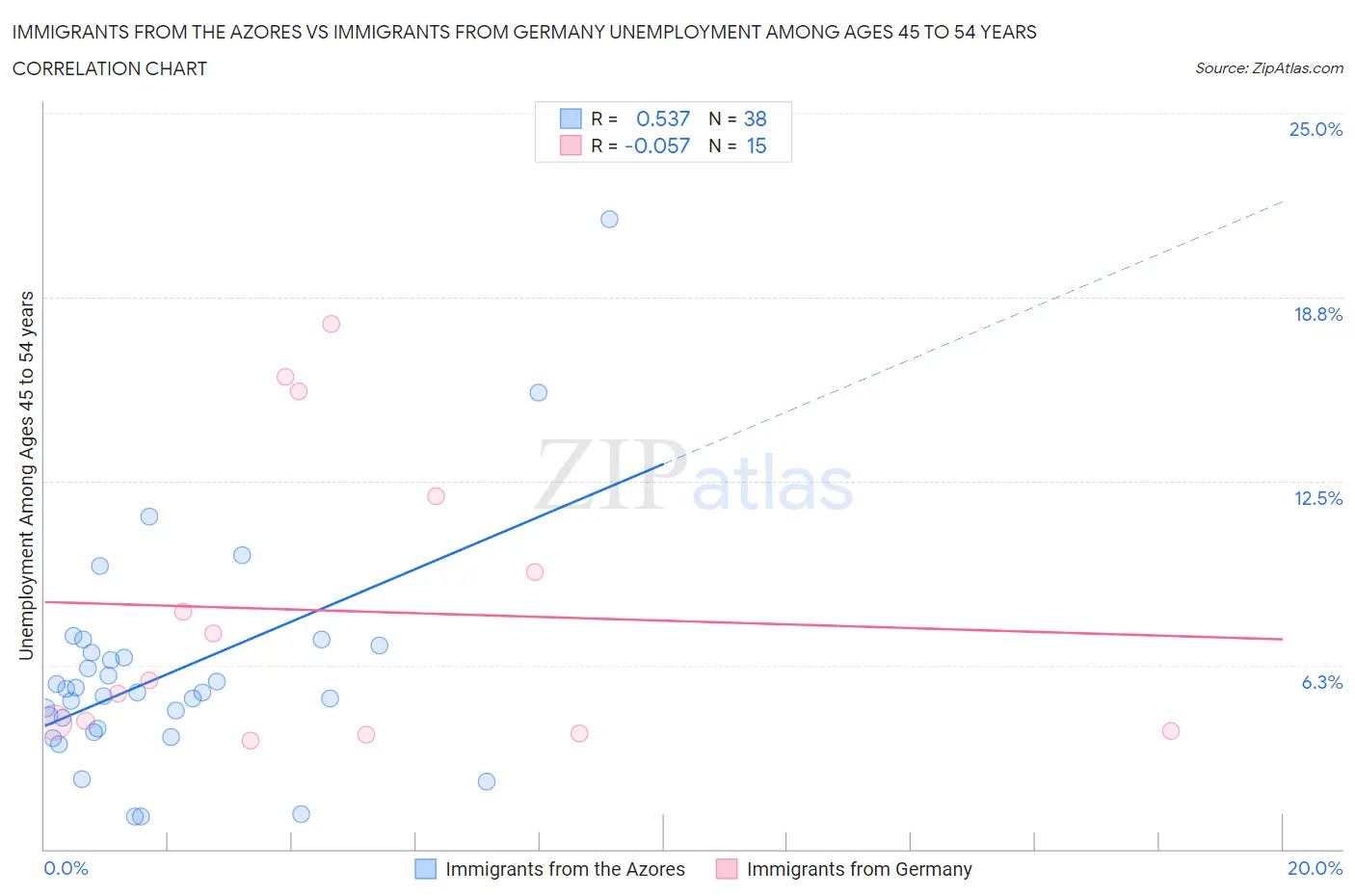 Immigrants from the Azores vs Immigrants from Germany Unemployment Among Ages 45 to 54 years