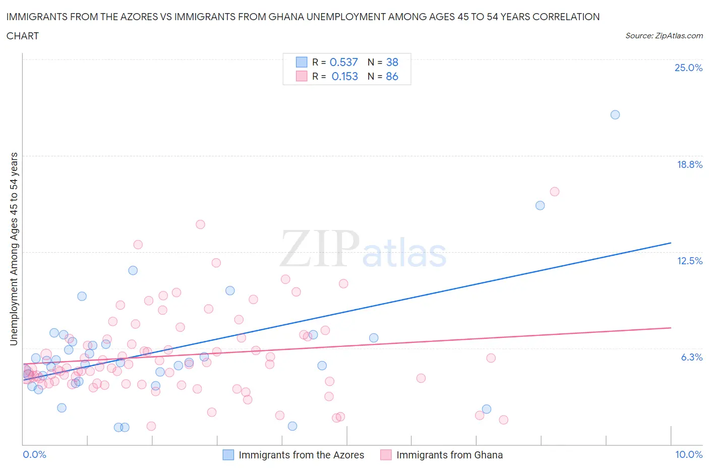 Immigrants from the Azores vs Immigrants from Ghana Unemployment Among Ages 45 to 54 years