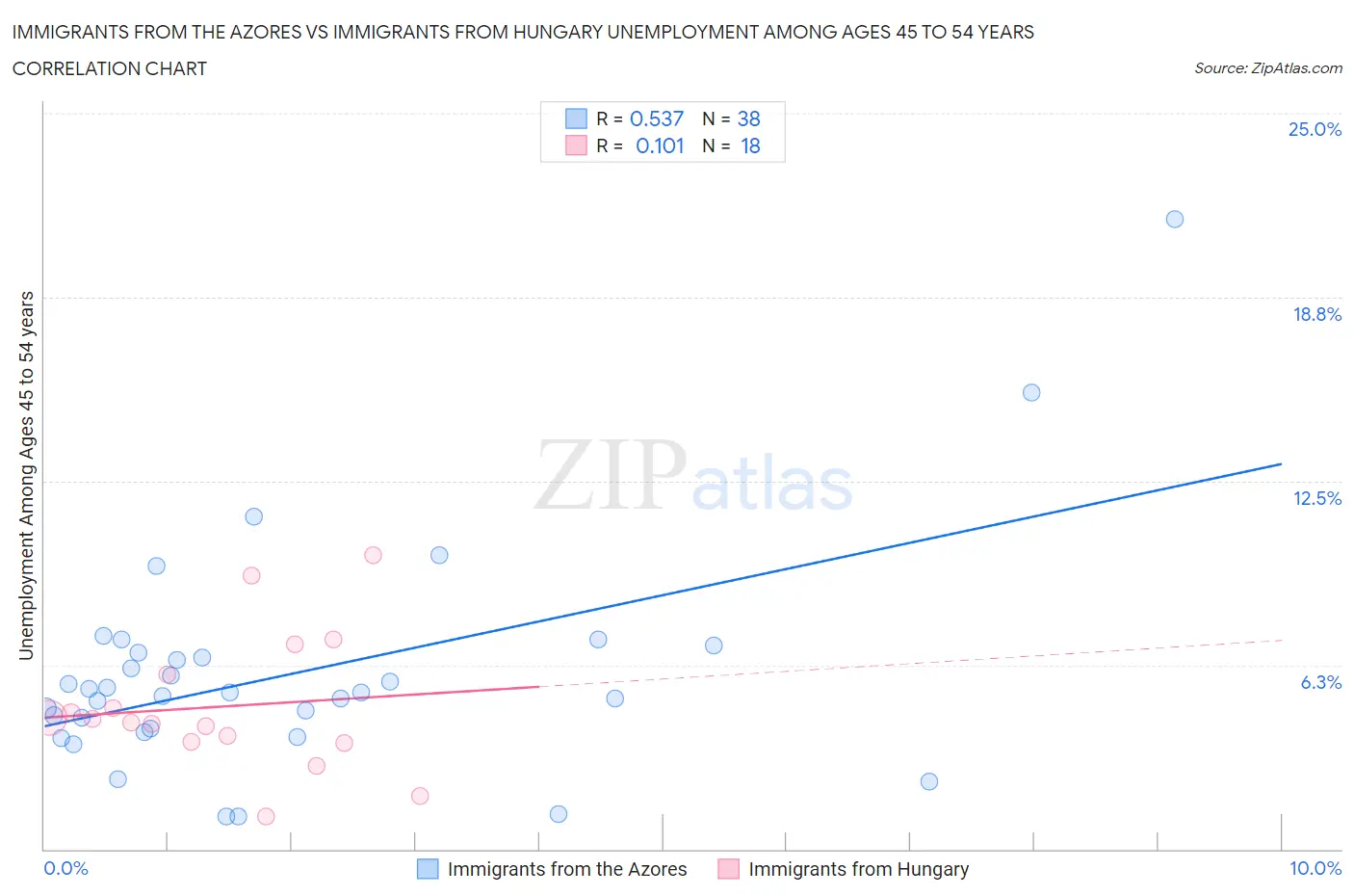 Immigrants from the Azores vs Immigrants from Hungary Unemployment Among Ages 45 to 54 years