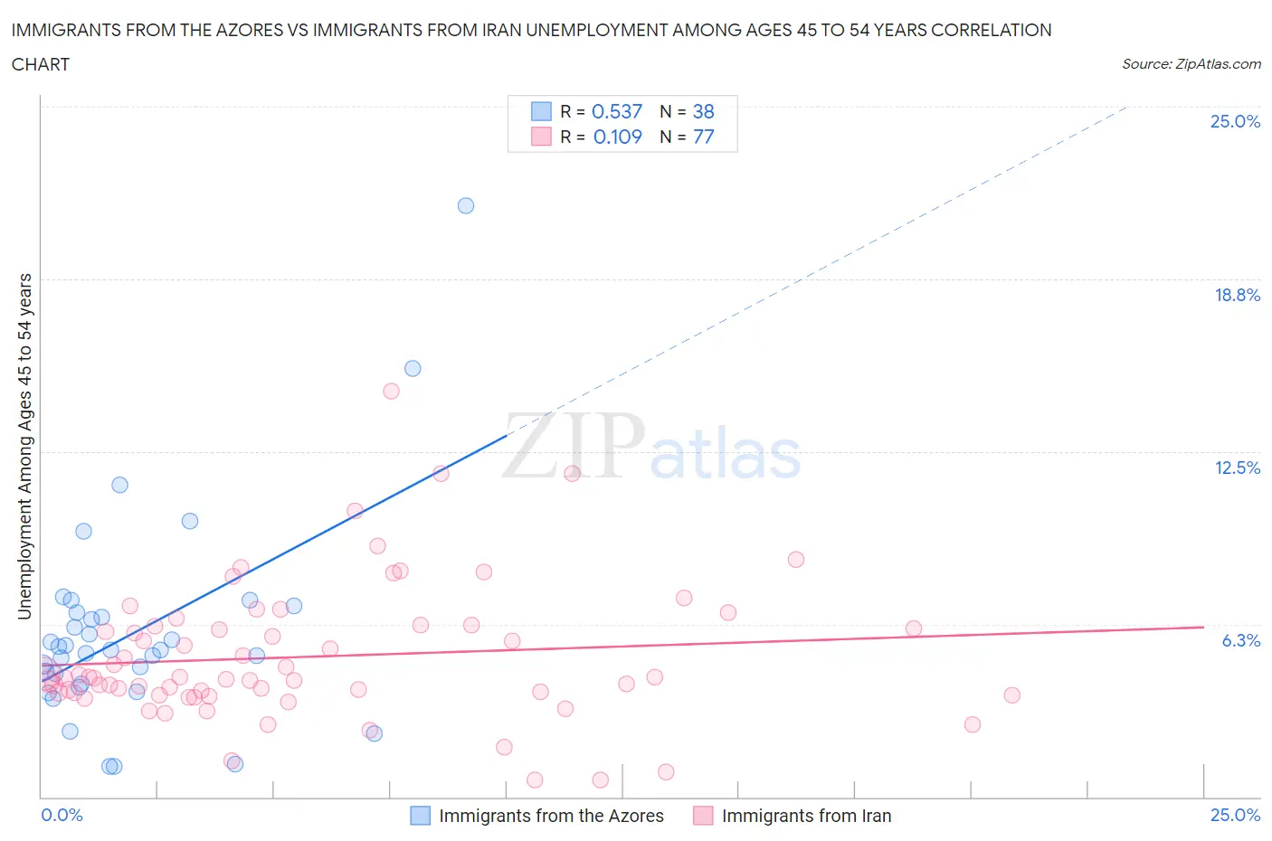 Immigrants from the Azores vs Immigrants from Iran Unemployment Among Ages 45 to 54 years