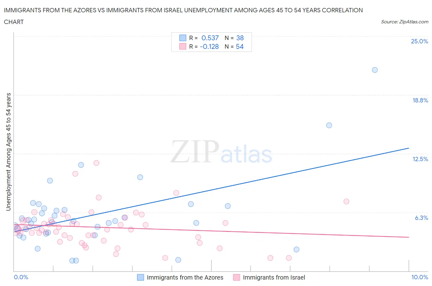 Immigrants from the Azores vs Immigrants from Israel Unemployment Among Ages 45 to 54 years