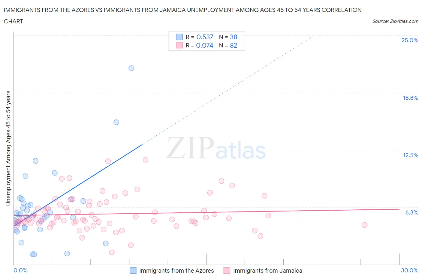 Immigrants from the Azores vs Immigrants from Jamaica Unemployment Among Ages 45 to 54 years