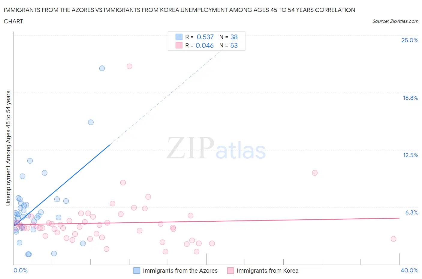 Immigrants from the Azores vs Immigrants from Korea Unemployment Among Ages 45 to 54 years