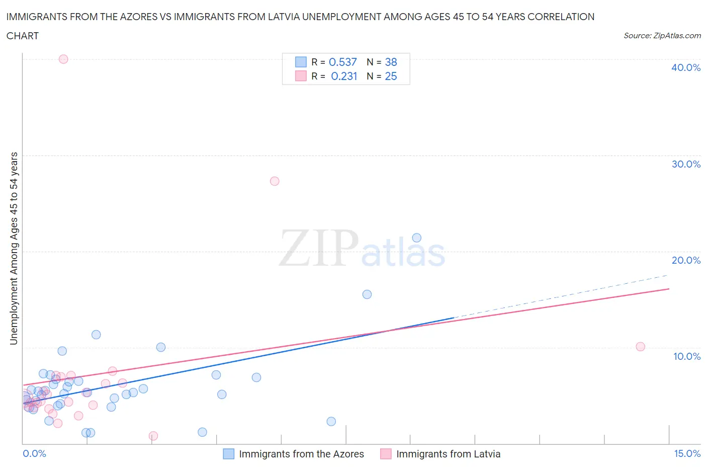 Immigrants from the Azores vs Immigrants from Latvia Unemployment Among Ages 45 to 54 years