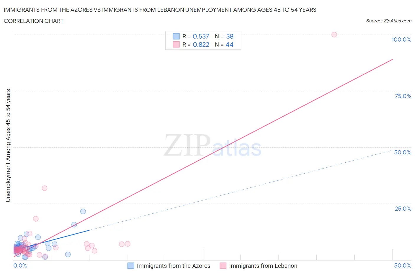 Immigrants from the Azores vs Immigrants from Lebanon Unemployment Among Ages 45 to 54 years