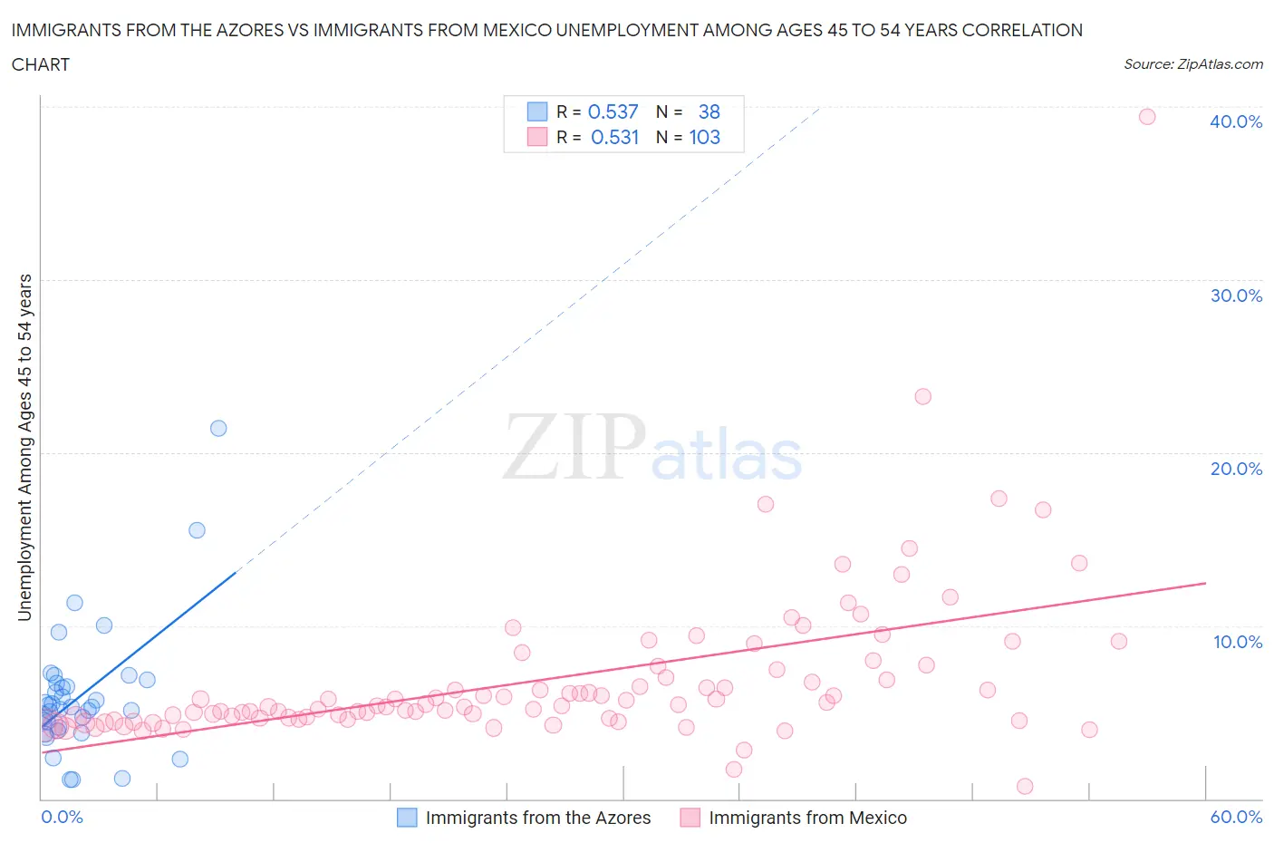 Immigrants from the Azores vs Immigrants from Mexico Unemployment Among Ages 45 to 54 years