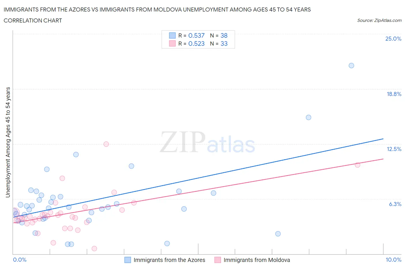 Immigrants from the Azores vs Immigrants from Moldova Unemployment Among Ages 45 to 54 years