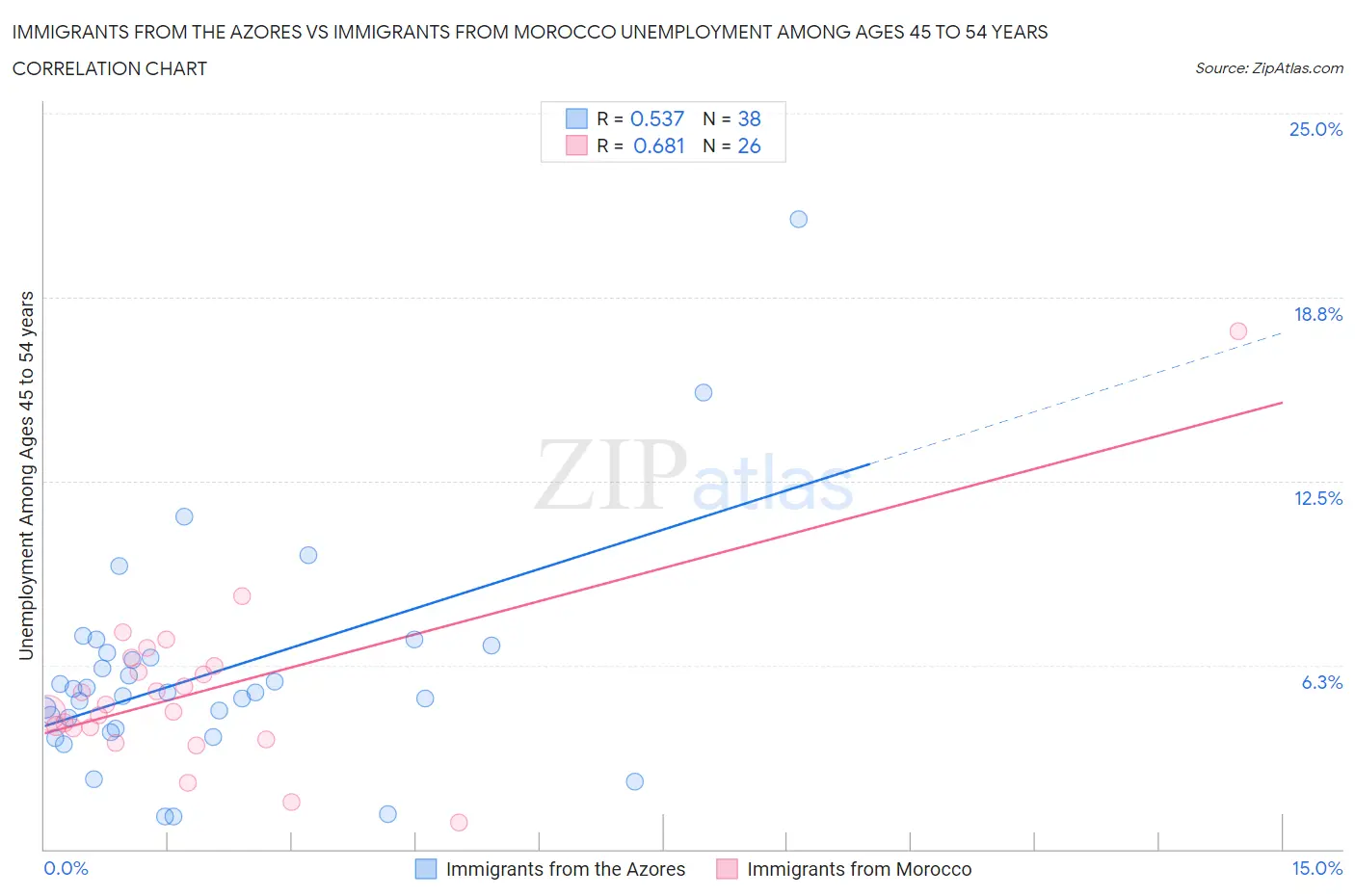 Immigrants from the Azores vs Immigrants from Morocco Unemployment Among Ages 45 to 54 years