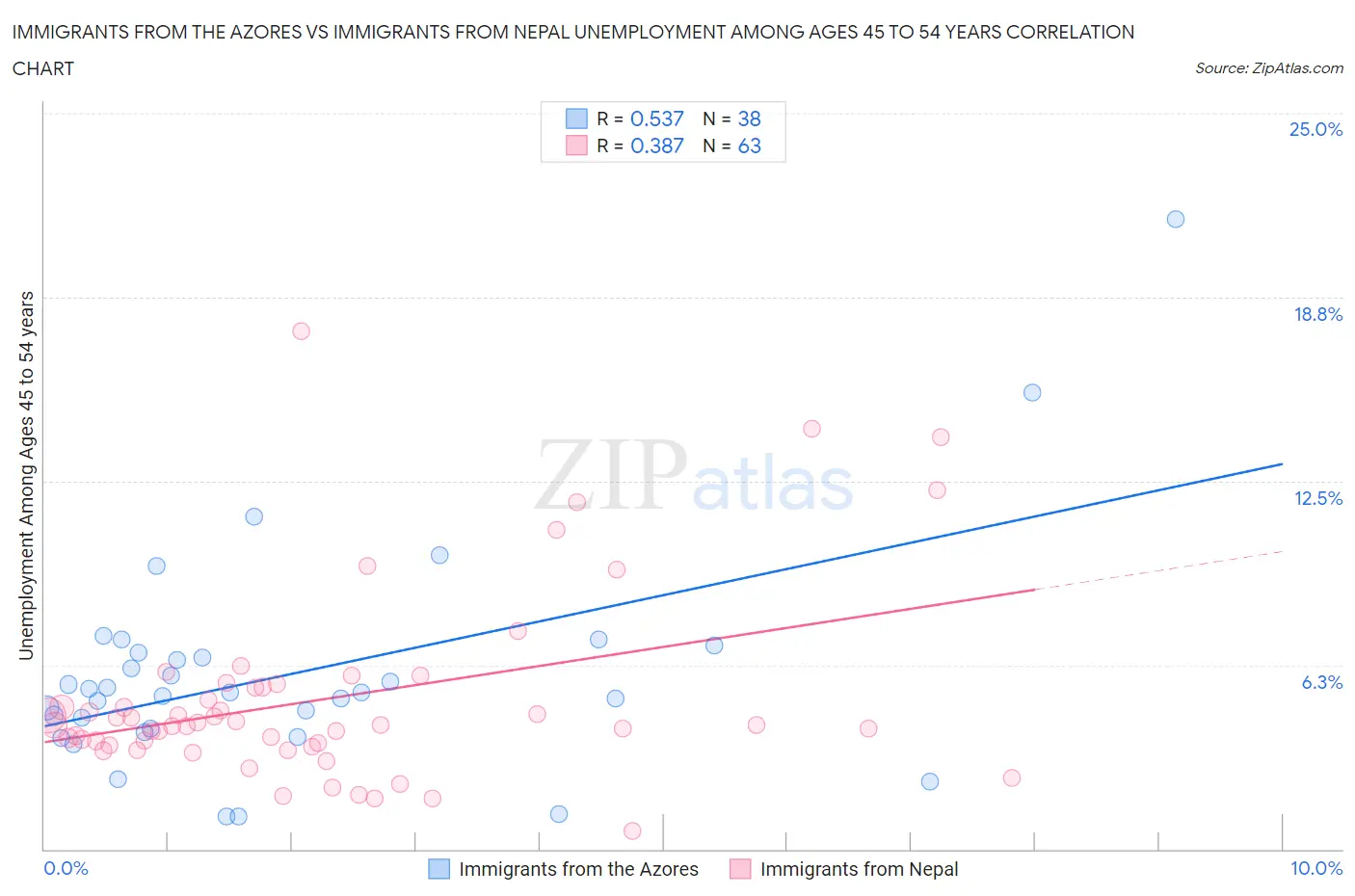 Immigrants from the Azores vs Immigrants from Nepal Unemployment Among Ages 45 to 54 years
