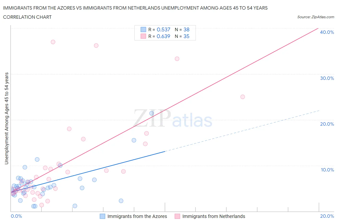 Immigrants from the Azores vs Immigrants from Netherlands Unemployment Among Ages 45 to 54 years