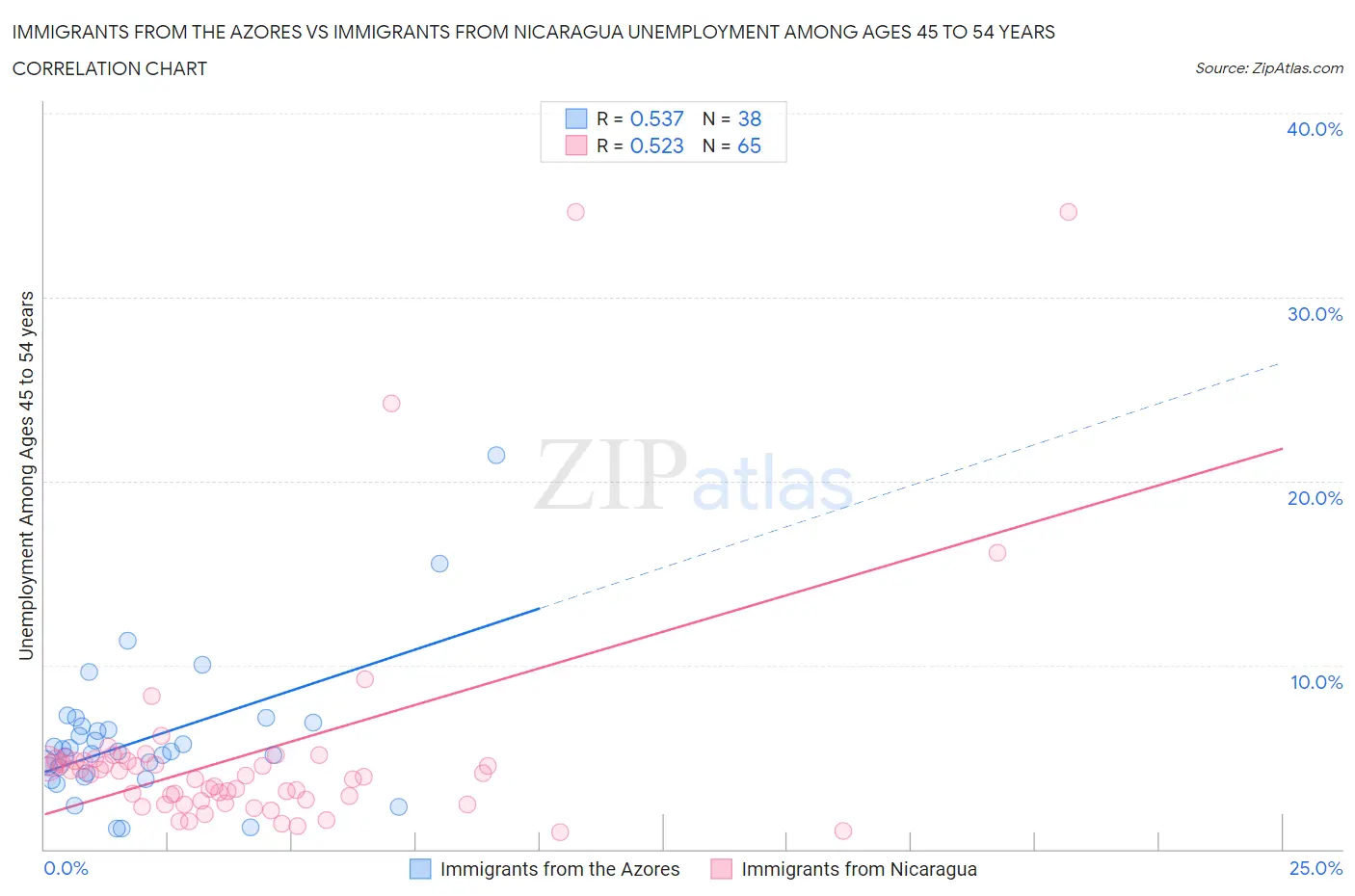 Immigrants from the Azores vs Immigrants from Nicaragua Unemployment Among Ages 45 to 54 years