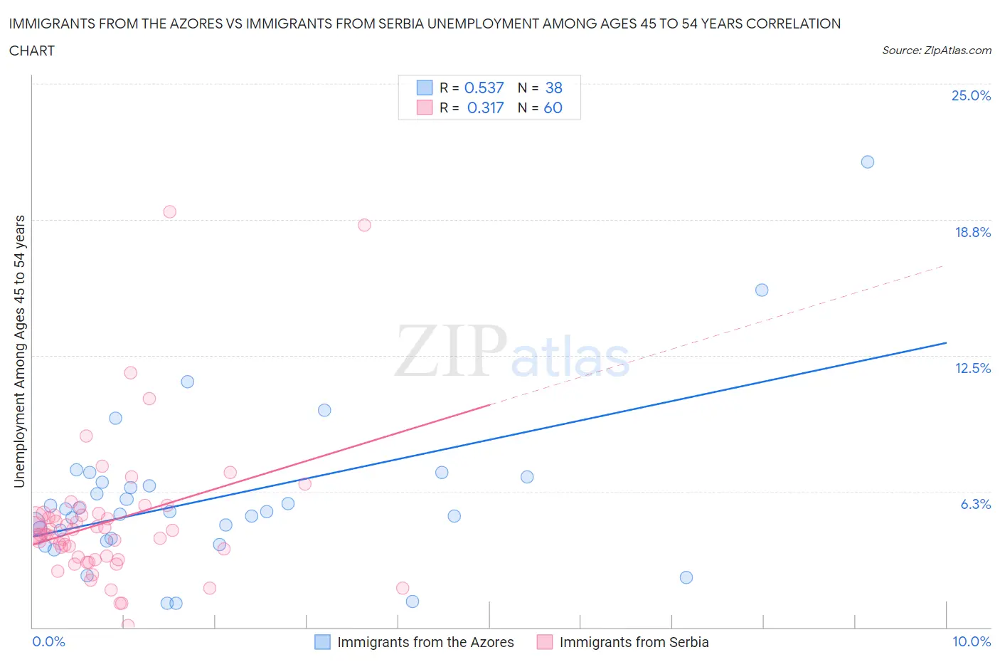 Immigrants from the Azores vs Immigrants from Serbia Unemployment Among Ages 45 to 54 years