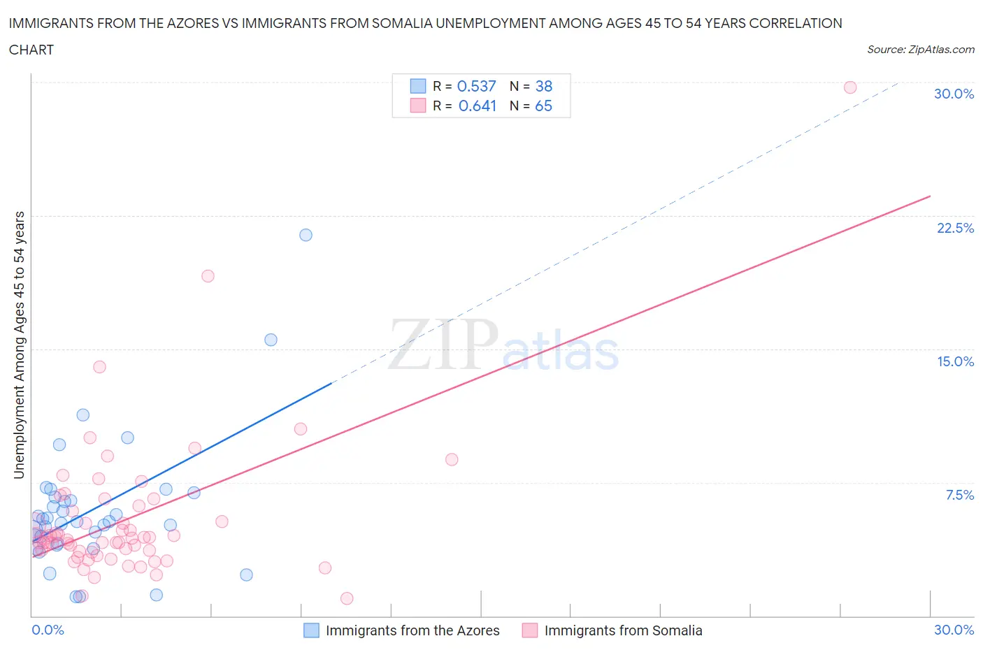 Immigrants from the Azores vs Immigrants from Somalia Unemployment Among Ages 45 to 54 years