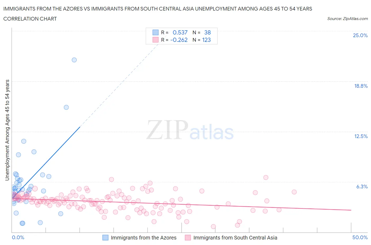 Immigrants from the Azores vs Immigrants from South Central Asia Unemployment Among Ages 45 to 54 years