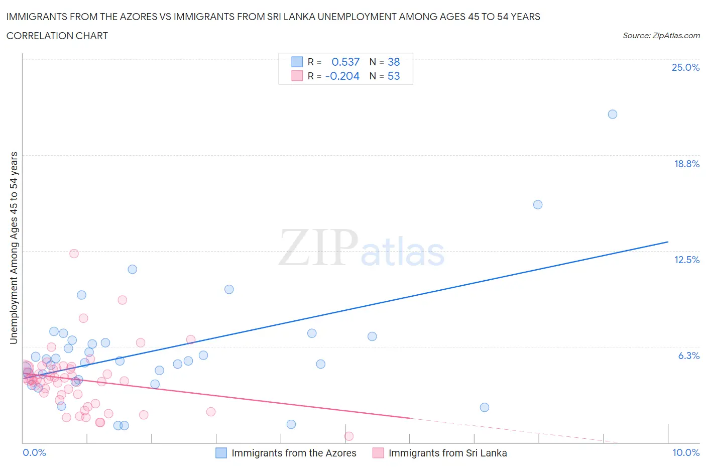 Immigrants from the Azores vs Immigrants from Sri Lanka Unemployment Among Ages 45 to 54 years