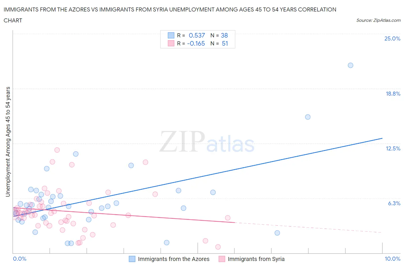 Immigrants from the Azores vs Immigrants from Syria Unemployment Among Ages 45 to 54 years