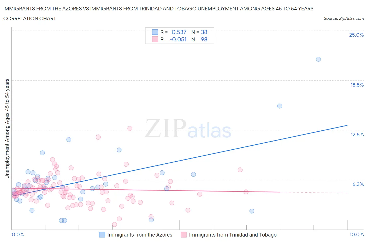 Immigrants from the Azores vs Immigrants from Trinidad and Tobago Unemployment Among Ages 45 to 54 years