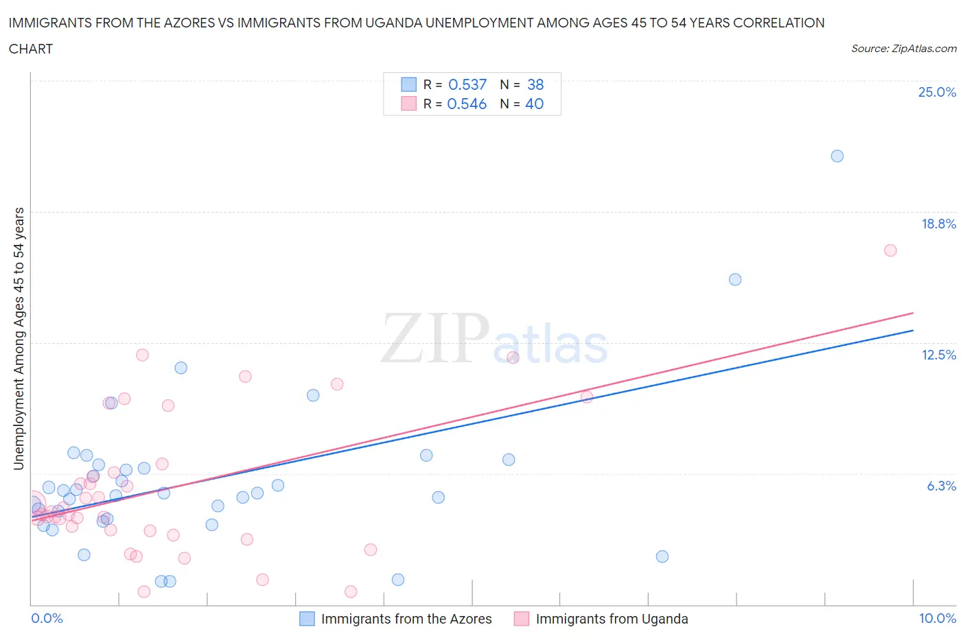 Immigrants from the Azores vs Immigrants from Uganda Unemployment Among Ages 45 to 54 years