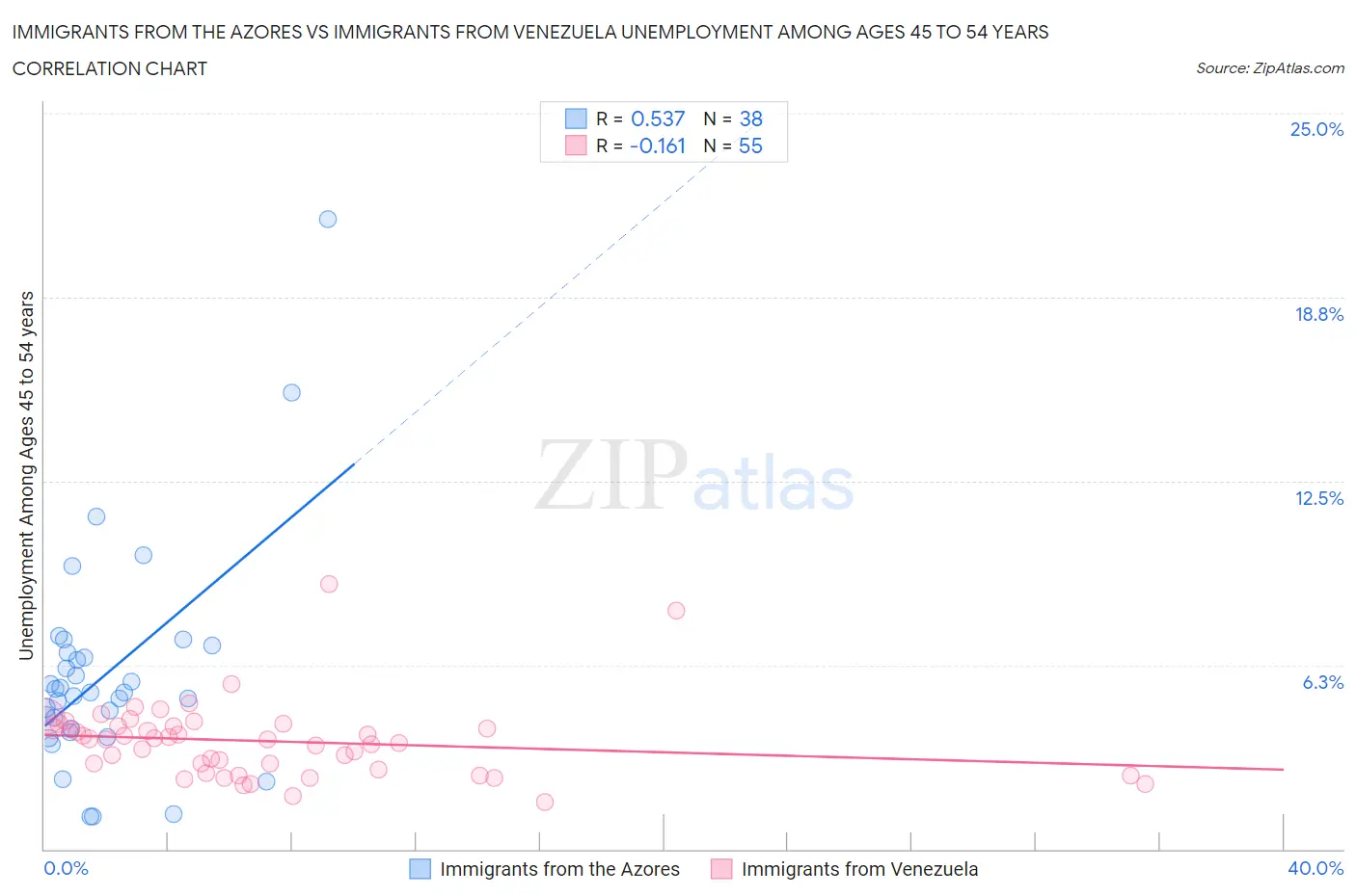 Immigrants from the Azores vs Immigrants from Venezuela Unemployment Among Ages 45 to 54 years