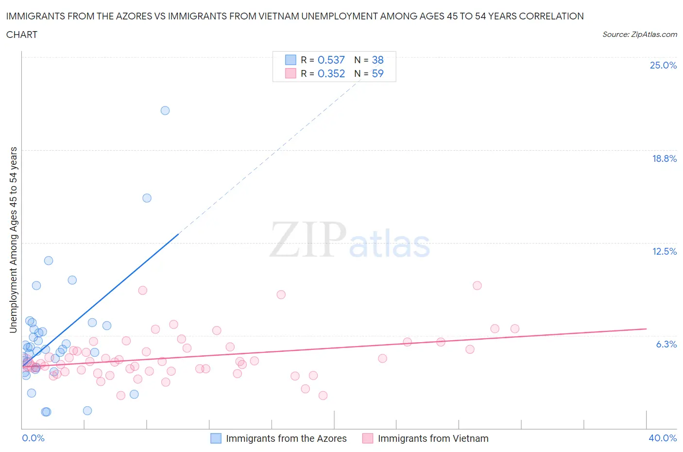 Immigrants from the Azores vs Immigrants from Vietnam Unemployment Among Ages 45 to 54 years