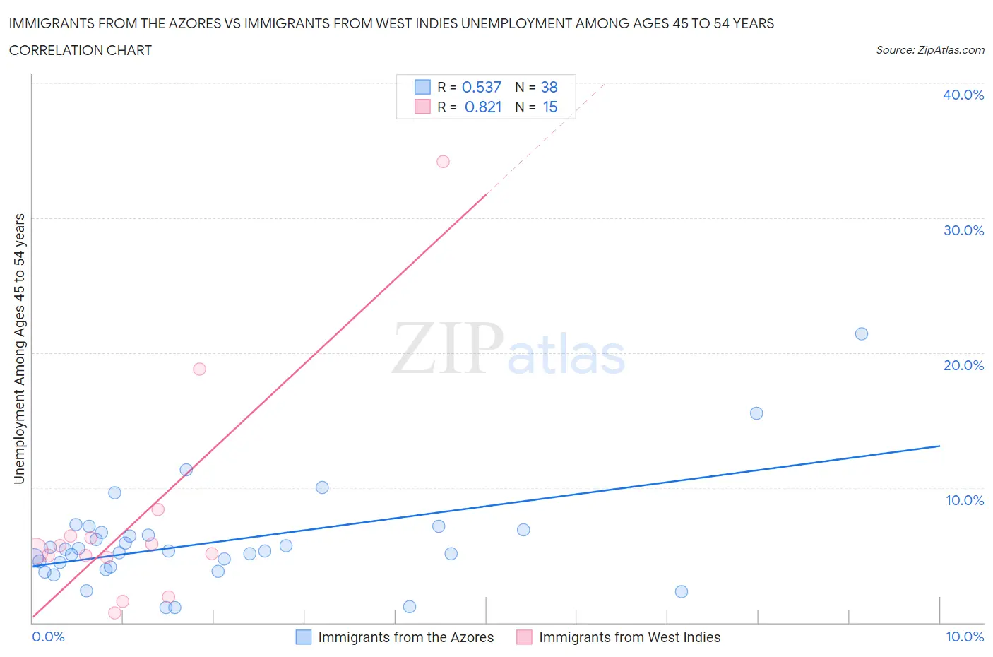 Immigrants from the Azores vs Immigrants from West Indies Unemployment Among Ages 45 to 54 years