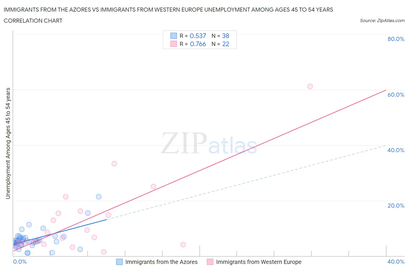 Immigrants from the Azores vs Immigrants from Western Europe Unemployment Among Ages 45 to 54 years