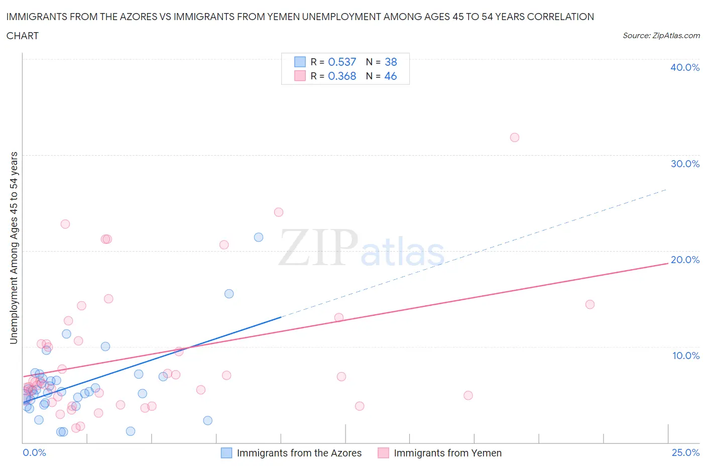 Immigrants from the Azores vs Immigrants from Yemen Unemployment Among Ages 45 to 54 years