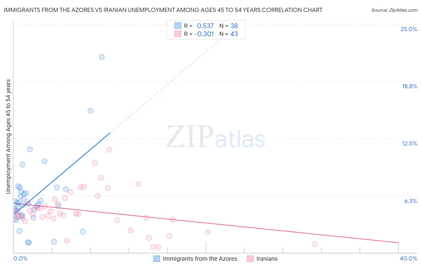 Immigrants from the Azores vs Iranian Unemployment Among Ages 45 to 54 years