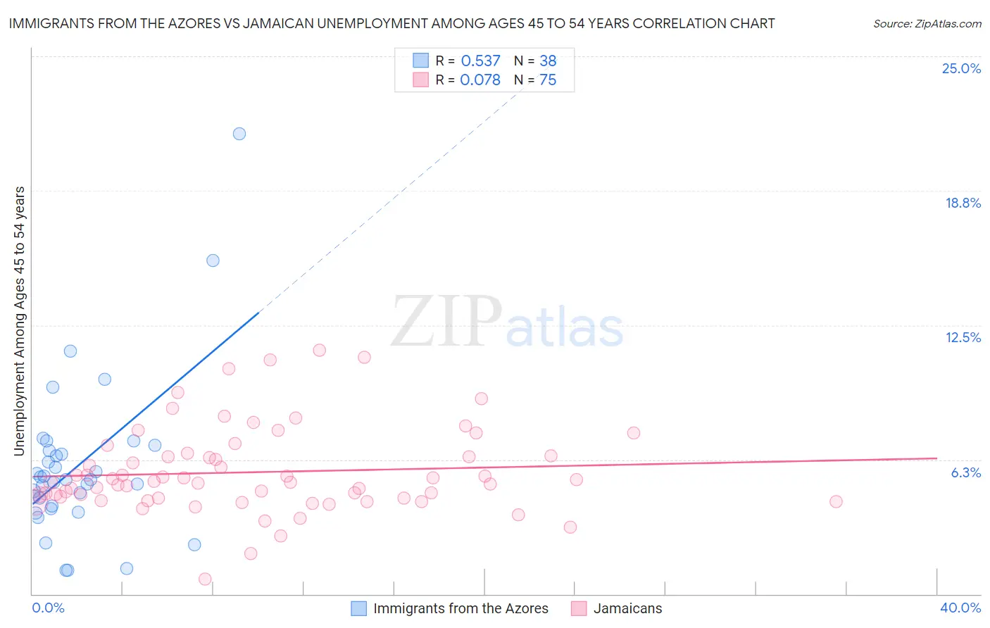 Immigrants from the Azores vs Jamaican Unemployment Among Ages 45 to 54 years