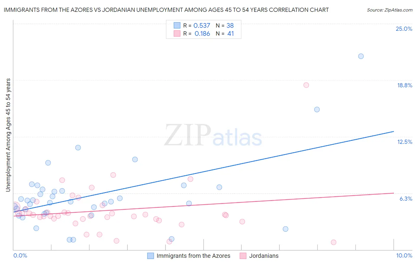Immigrants from the Azores vs Jordanian Unemployment Among Ages 45 to 54 years