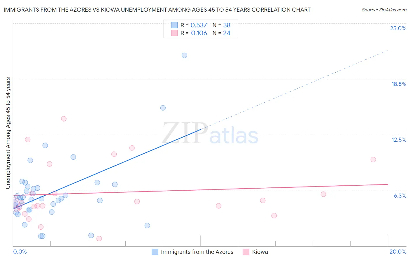 Immigrants from the Azores vs Kiowa Unemployment Among Ages 45 to 54 years